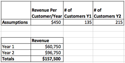 Revenue Forecast | Bplans Blog Revenue Forecast | Bplans Blog